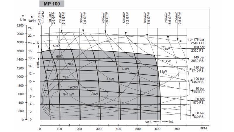 HYDRAULIKMOTOR MP 100 cc - 6 ZÄHNE - FUNKTIONSDIAGRAMM