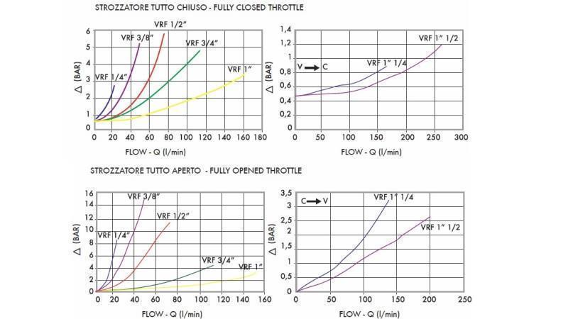 ROHRFLUSSREGULATOR VRF 1/2 EINZEL - Diagramm