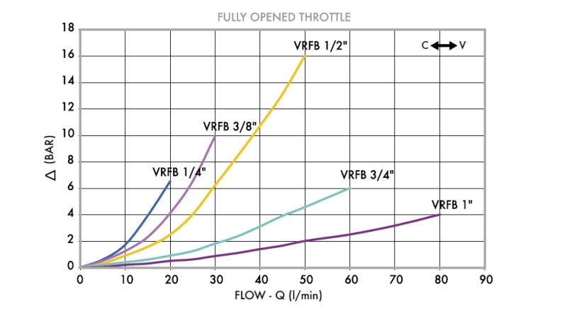 Durchflussregler VRFB 1/4 Zweiweg - Diagramm